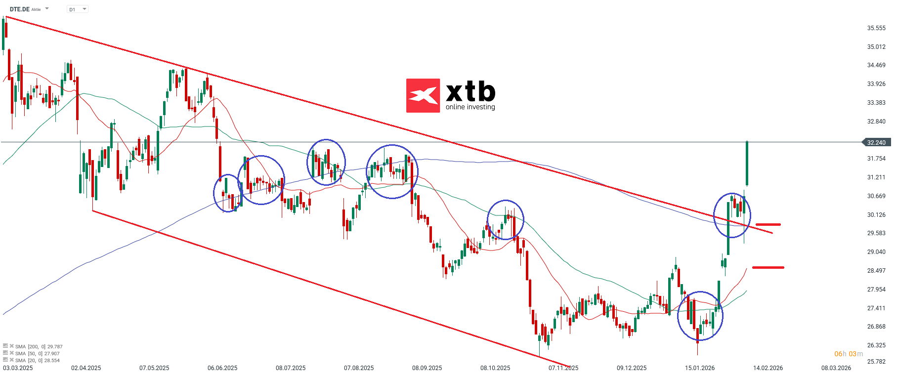 Deutsche Telekom Prognose im Tageschart