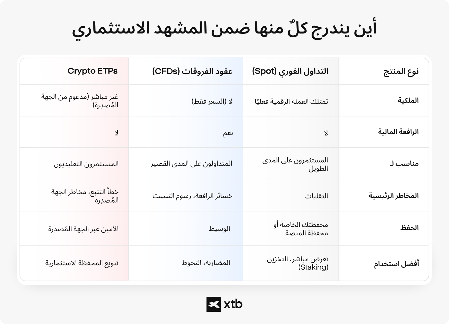 ÙØ®Ø·Ø· ÙØ¹ÙÙÙØ§ØªÙ ÙÙ XTB ÙÙØ§Ø±Ù Ø¨ÙÙ Ø§ÙØªØ¯Ø§ÙÙ Ø§ÙÙÙØ±Ù (Spot) ÙÙØ¹ÙÙØ§Øª Ø§ÙØ±ÙÙÙØ©Ø Ø¹ÙÙØ¯ Ø§ÙÙØ±Ù (CFDs)Ø Ù ØµÙØ§Ø¯ÙÙ Ø§ÙÙÙØªØ¬Ø§Øª Ø§ÙÙØªØ¯Ø§ÙÙØ© (ETPs) ÙÙØ¹ÙÙØ§Øª Ø§ÙØ±ÙÙÙØ©Ø ÙÙØ¶Ø­ÙØ§ Ø§ÙÙÙÙÙØ©Ø Ø§ÙÙØ®Ø§Ø·Ø±Ø Ø§ÙØ±Ø§ÙØ¹Ø© Ø§ÙÙØ§ÙÙØ©Ø Ù Ø£ÙØ¶Ù Ø­Ø§ÙØ§Øª Ø§ÙØ§Ø³ØªØ®Ø¯Ø§Ù Ø¹Ø¨Ø± ÙÙØªØ¬Ø§Øª Ø§Ø³ØªØ«ÙØ§Ø±ÙØ© ÙØ®ØªÙÙØ©.