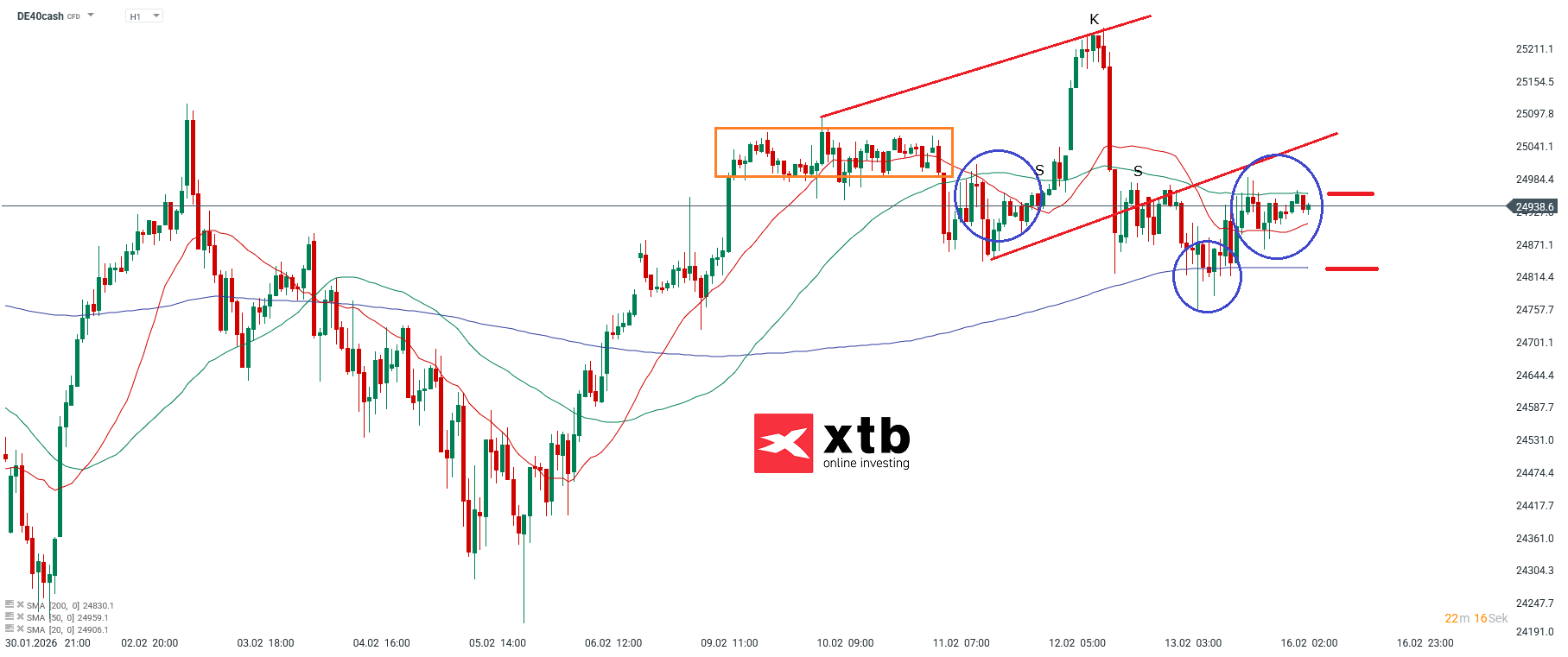 DAX Analyse im Stundenchart