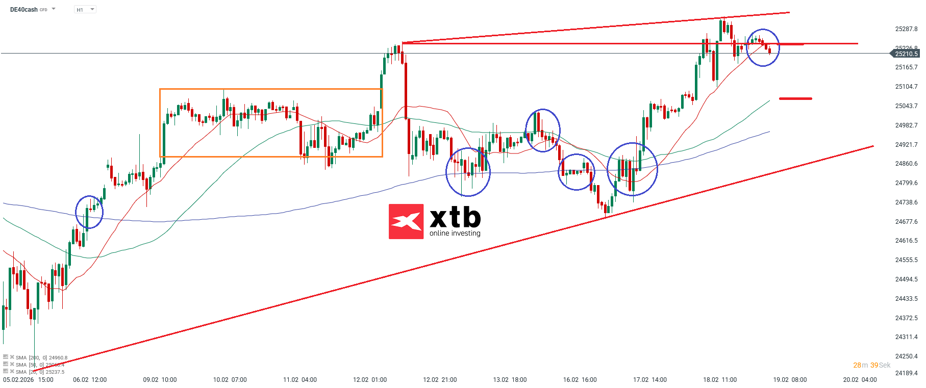 DAX Prognose im Stundenchart