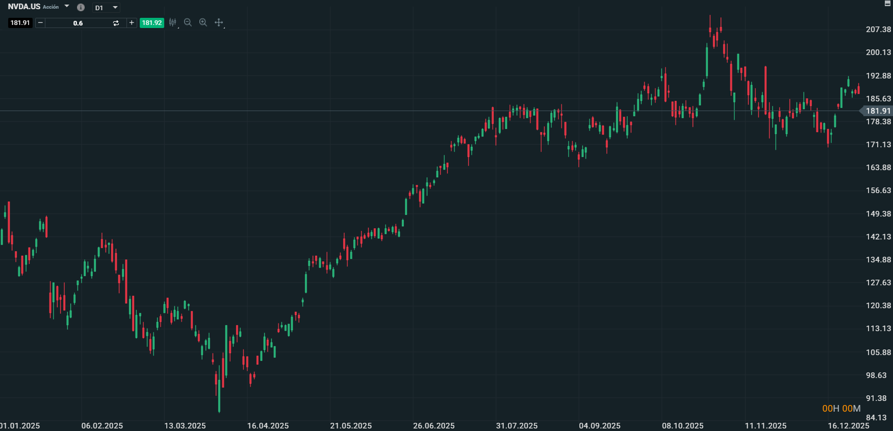 Precio accion de Nvidia 2025