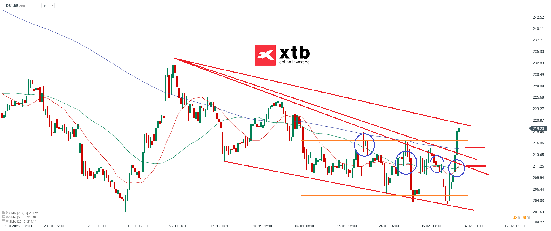 DB1 Analyse im 4H Chart