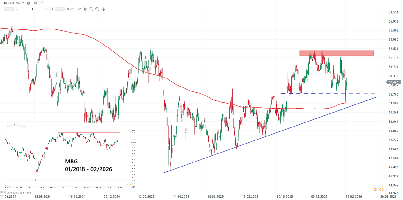 Mercedes Benz Aktie Prognose und Analyse am 16.02.26 - Daytrading