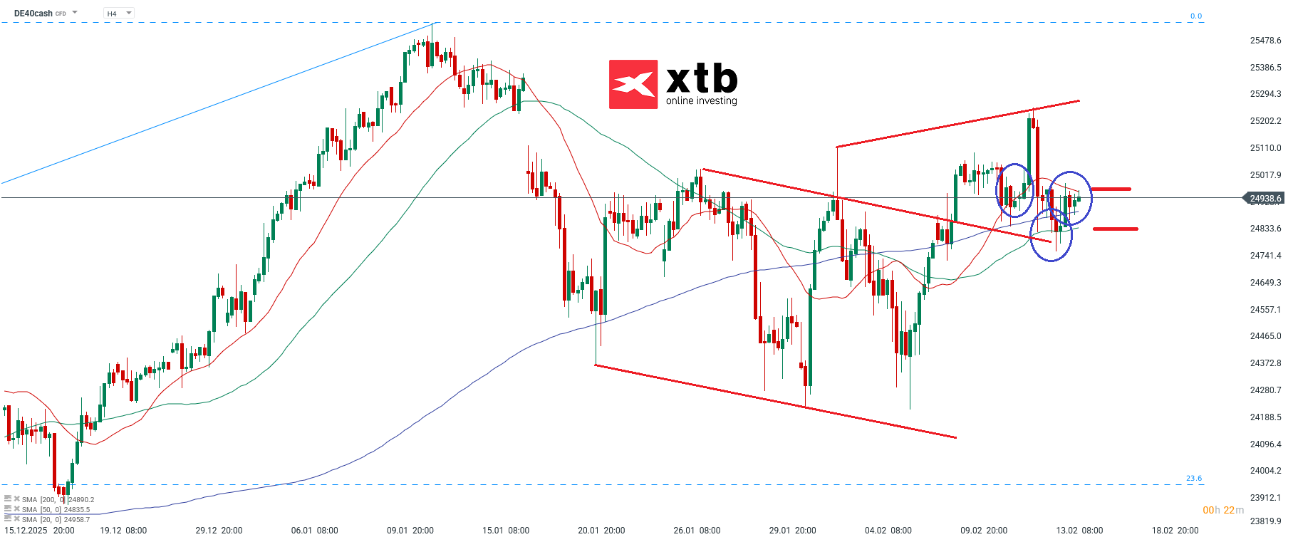 DAX Prognose im 4H Chart