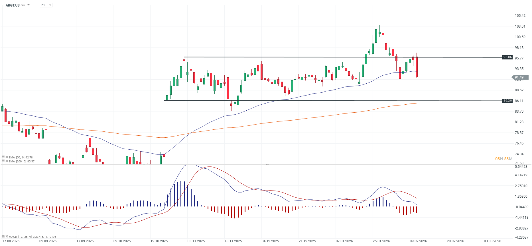 Grafico del ETF MSCI de Argentina