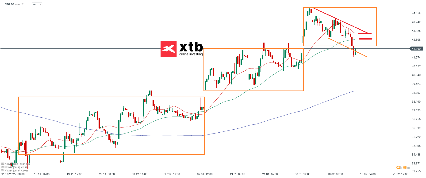 Daimler Truck Holding Prognose im 4H Chart