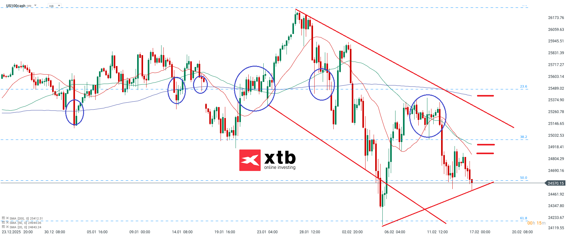 Nasdaq Analyse im 4H Chart