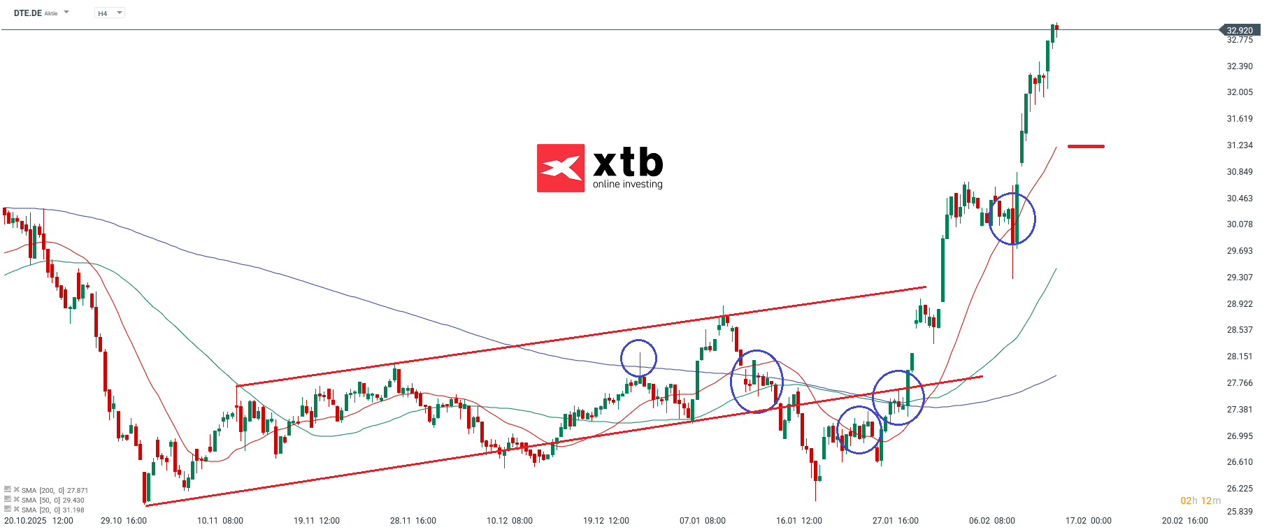 DTE Analyse im 4H Chart