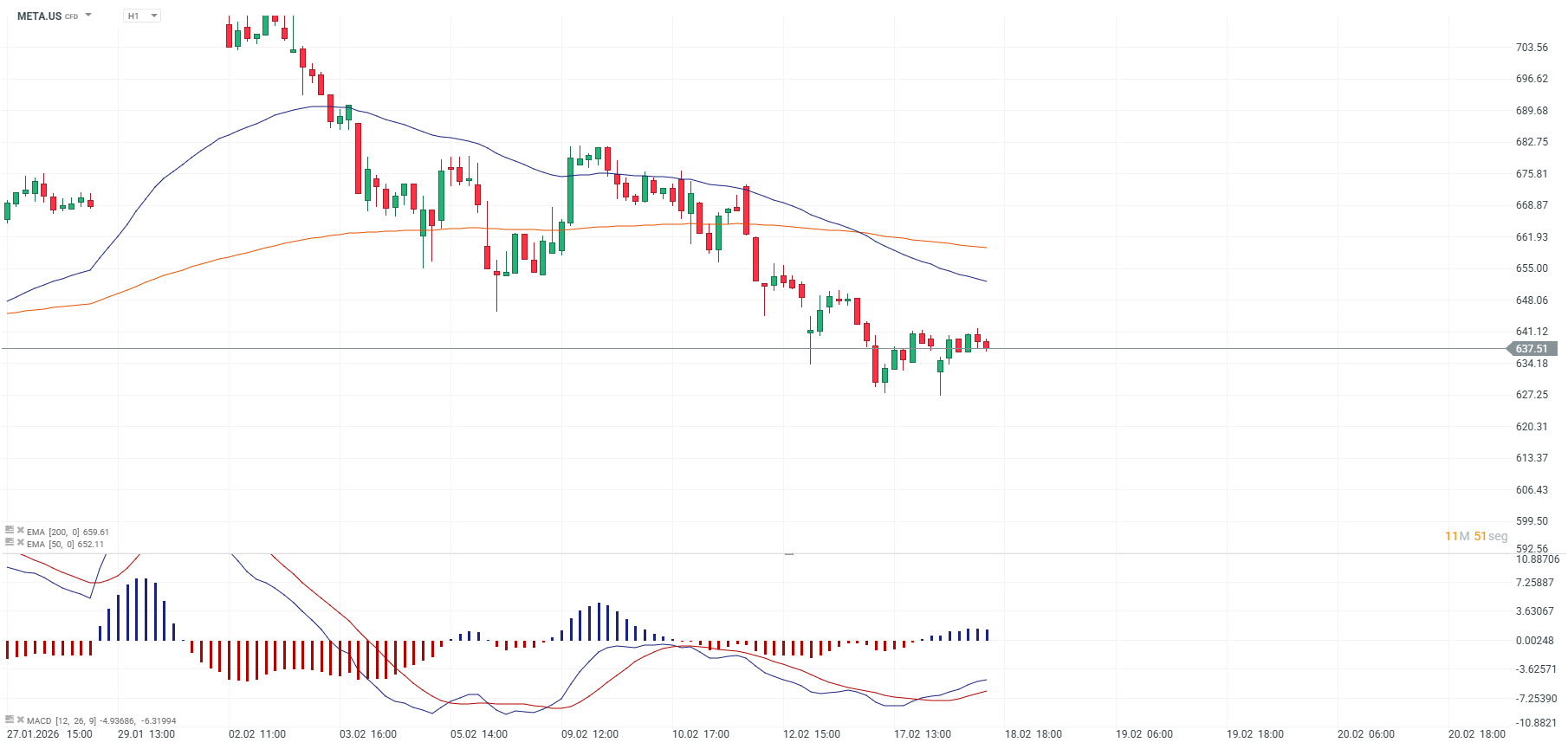 GrÃ¡fico del precio de la acciÃ³n de Meta