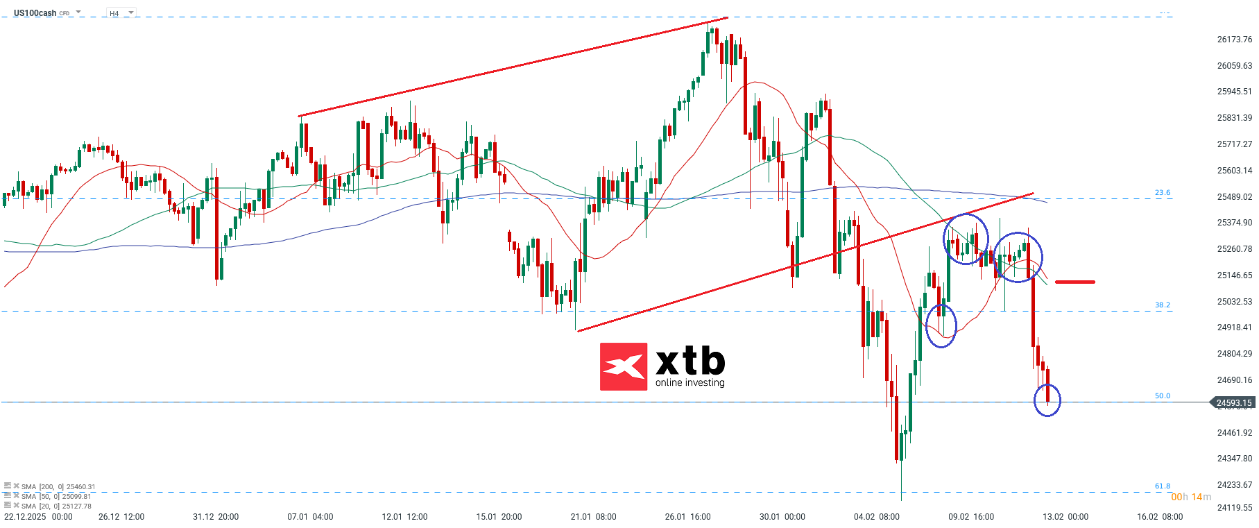 Nasdaq Analyse im 4H Chart