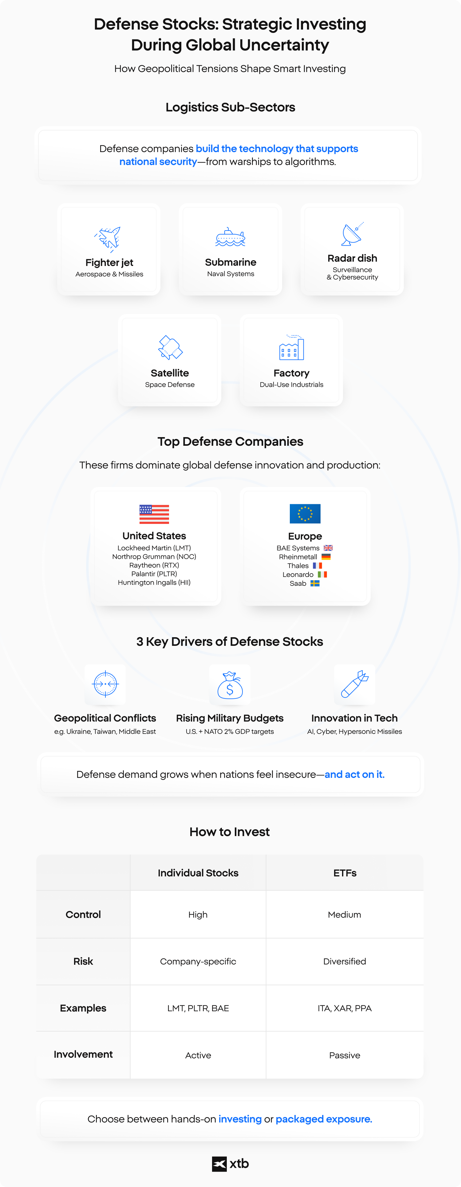 Infografika a vÃ©delmi vÃ¡llalatok rÃ©szvÃ©nyeibe tÃ¶rtÃ©nÅ befektetÃ©srÅl globÃ¡lis bizonytalansÃ¡g idejÃ©n. Bemutatja a vÃ©delmi logisztika alszegmenseit, a legnagyobb amerikai Ã©s eurÃ³pai vÃ¡llalatokat, a kereslet fÅ mozgatÃ³rugÃ³it, valamint az egyedi rÃ©szvÃ©nyek Ã©s ETF-ek kÃ¶zÃ¶tti befektetÃ©si megkÃ¶zelÃ­tÃ©sek Ã¶sszehasonlÃ­tÃ¡sÃ¡t.