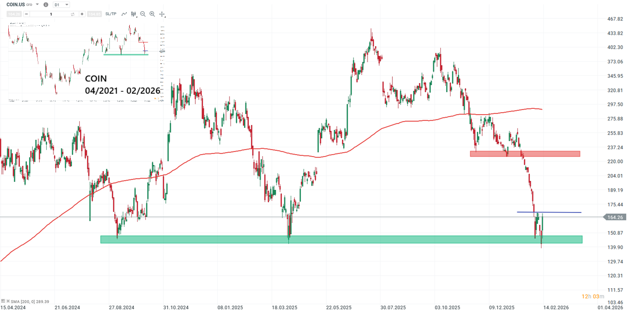 Coinbase Aktie Prognose und Analyse am 16.02.26 - Daytrading
