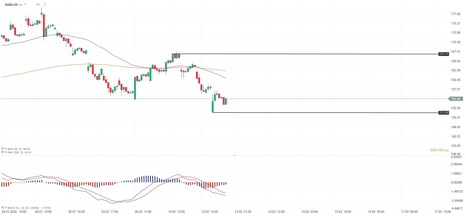 GrÃ¡fico del precio de la acciÃ³n de Alibaba cotizado en la bolsa de Nueva York