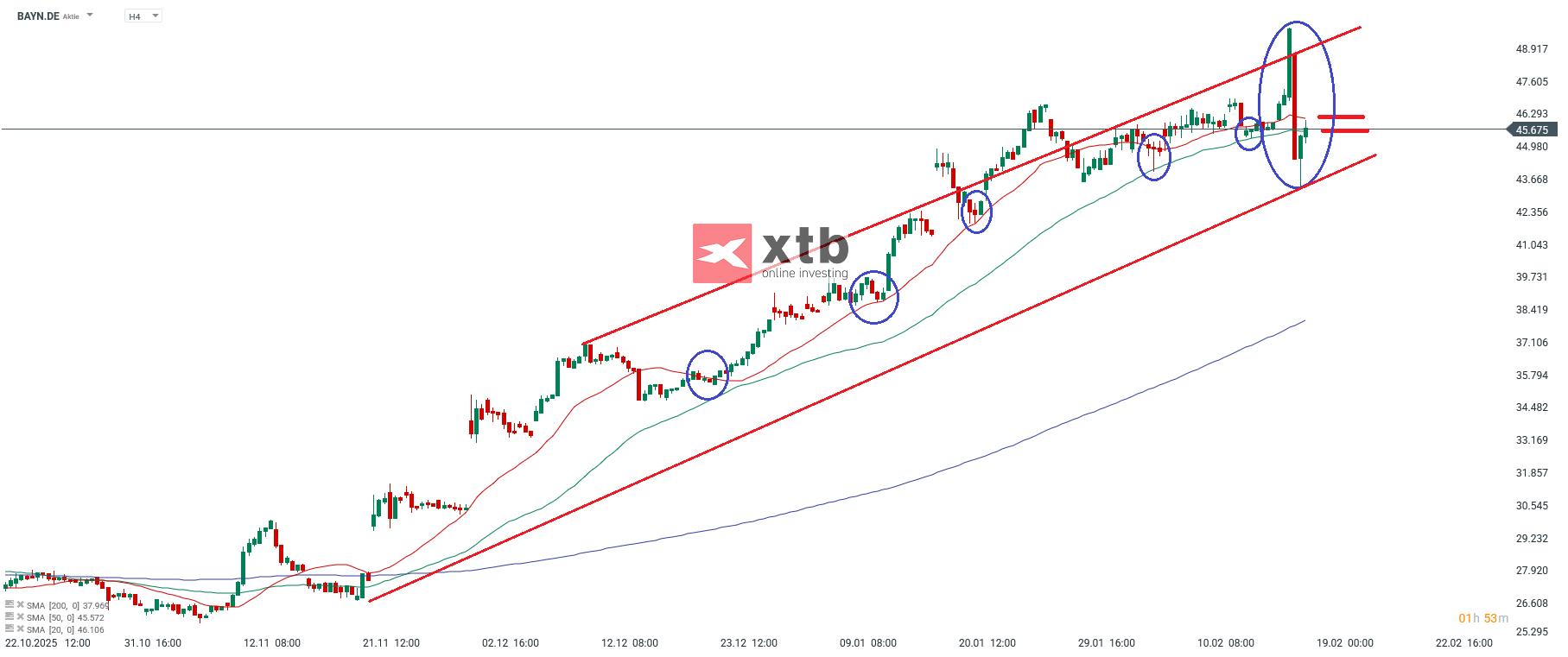 Bayer DAX Verlierer Analyse im 4H Chart