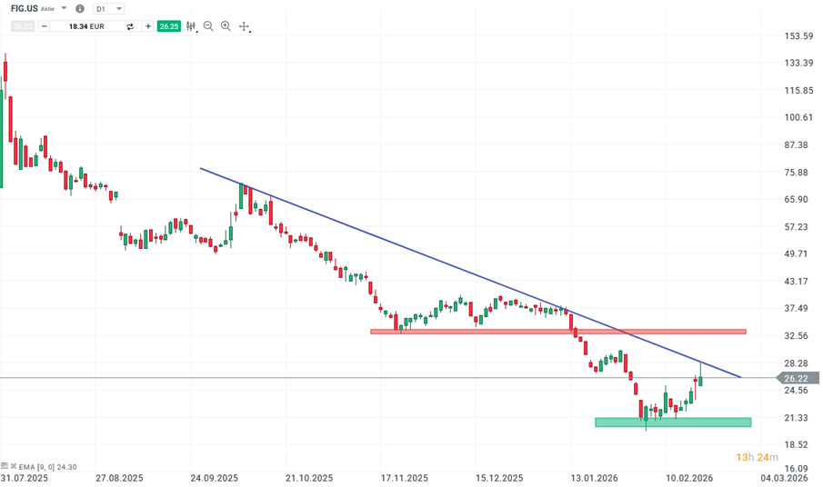 Figma Aktie Prognose und Analyse am 23.02.26 - Daytrading