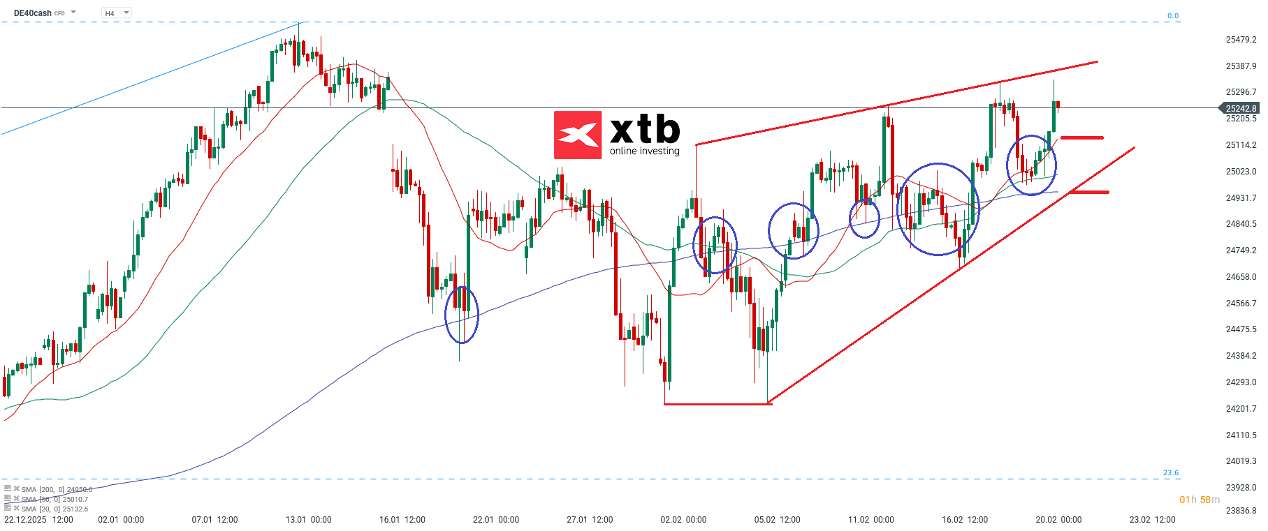 DAX Wochenausblick am 22.02.2026 - DAX Aktuell