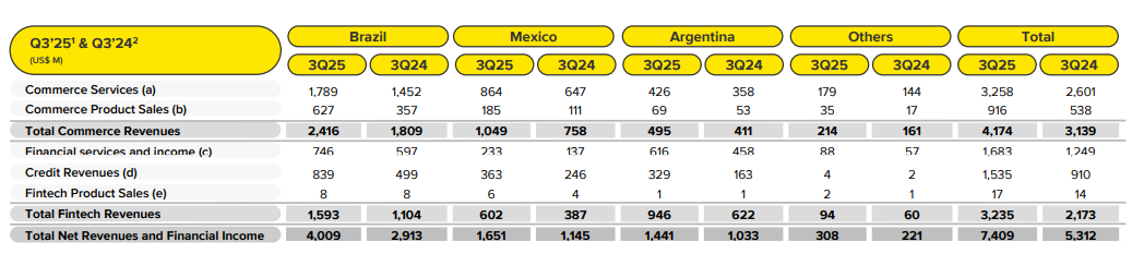 Resultados del ultimo trimestre de mercado libre