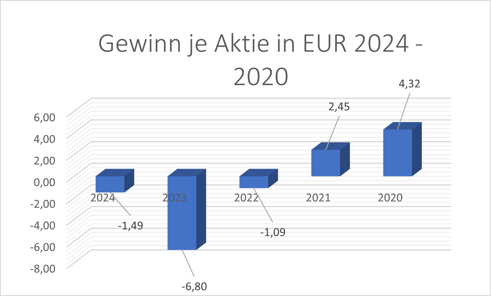 Gewinn Je Aktie DWNI
