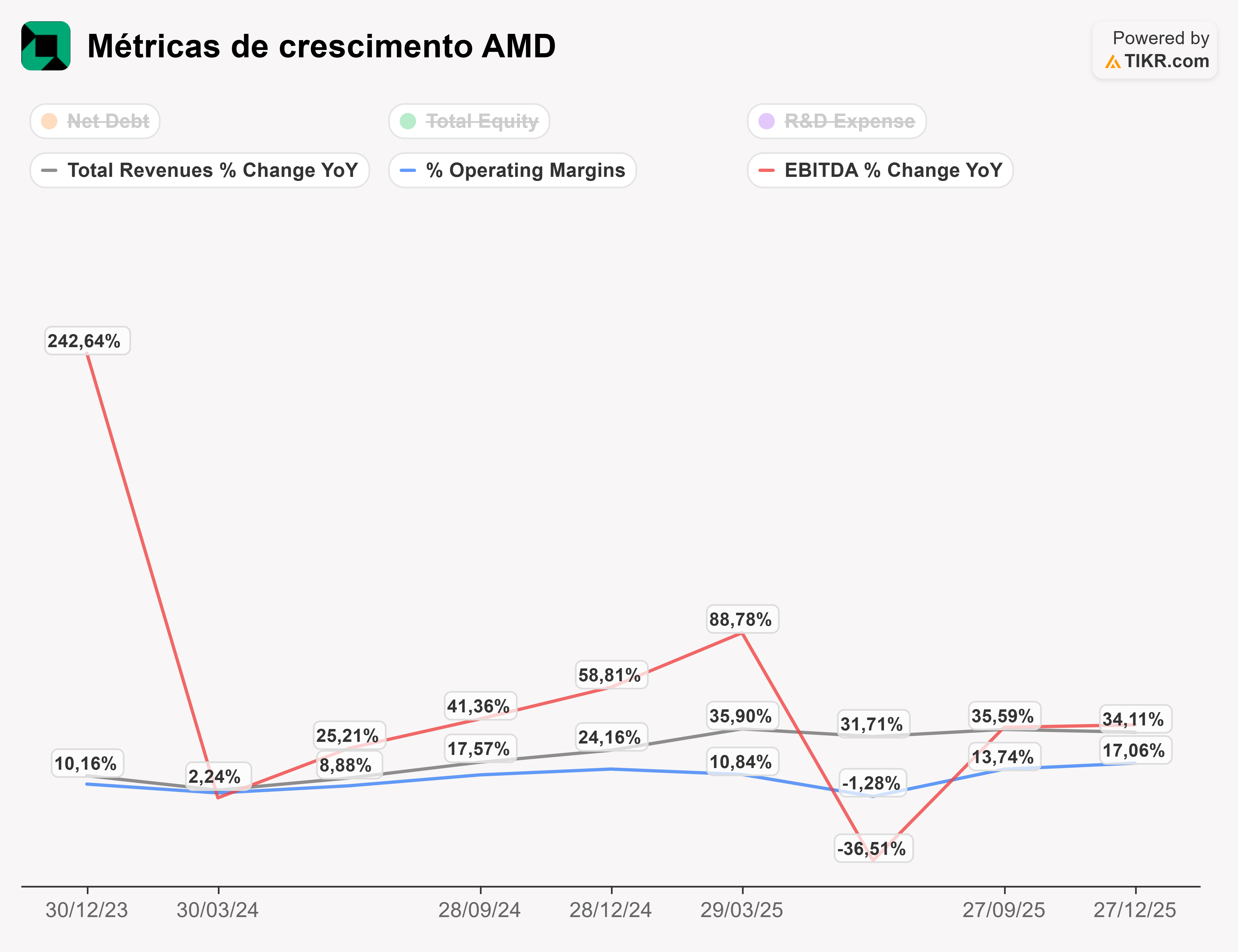 MÃ©tricas de crescimento da AMD