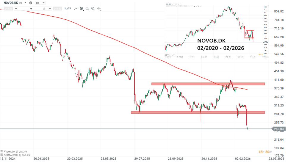 Novo Nordisk Aktie Prognose und Analyse am 25.02.26 - Daytrading