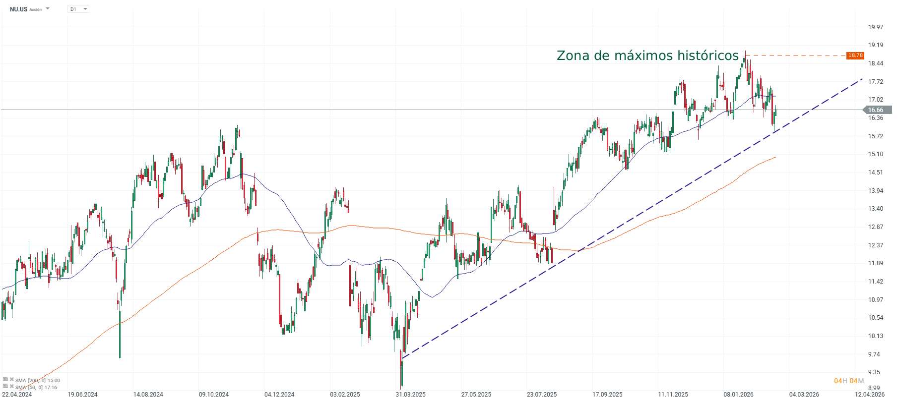 Grafico de precios de las acciones de nubank