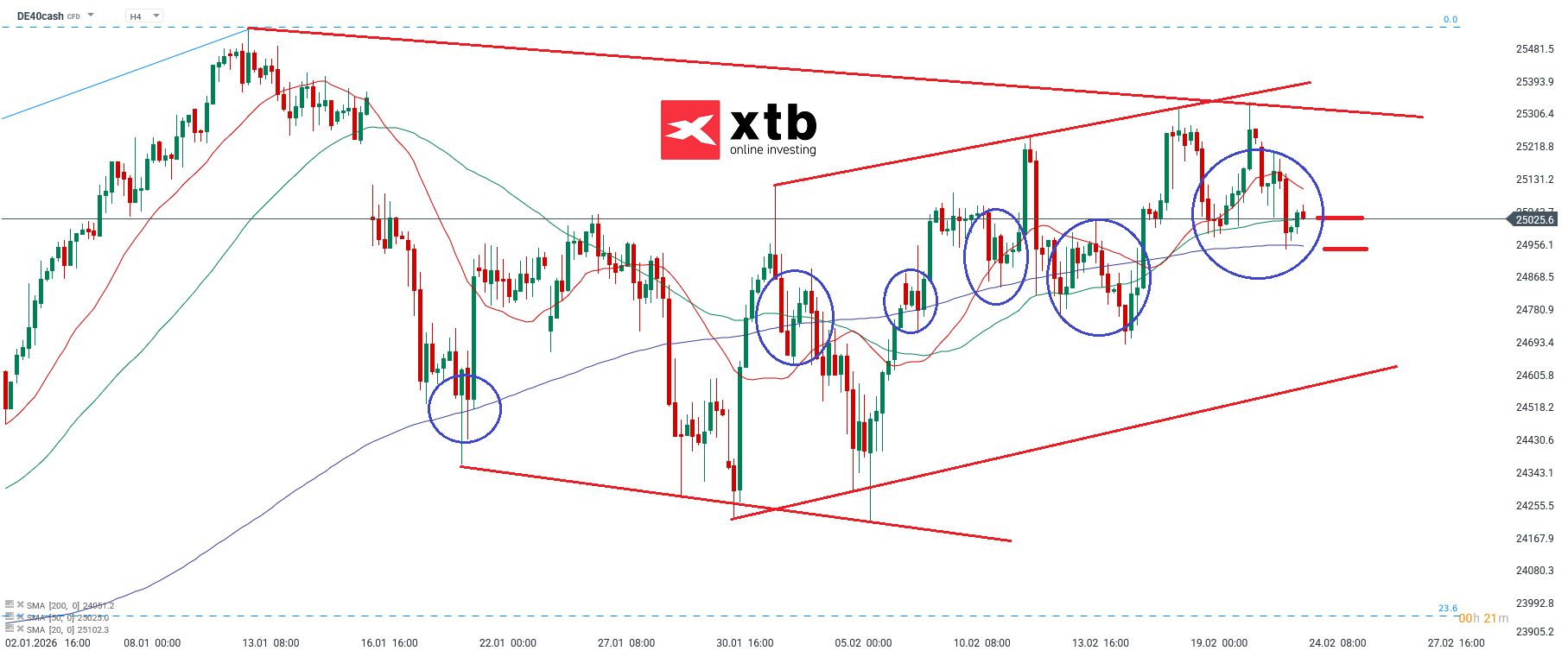 DAX Analyse im 4H Chart