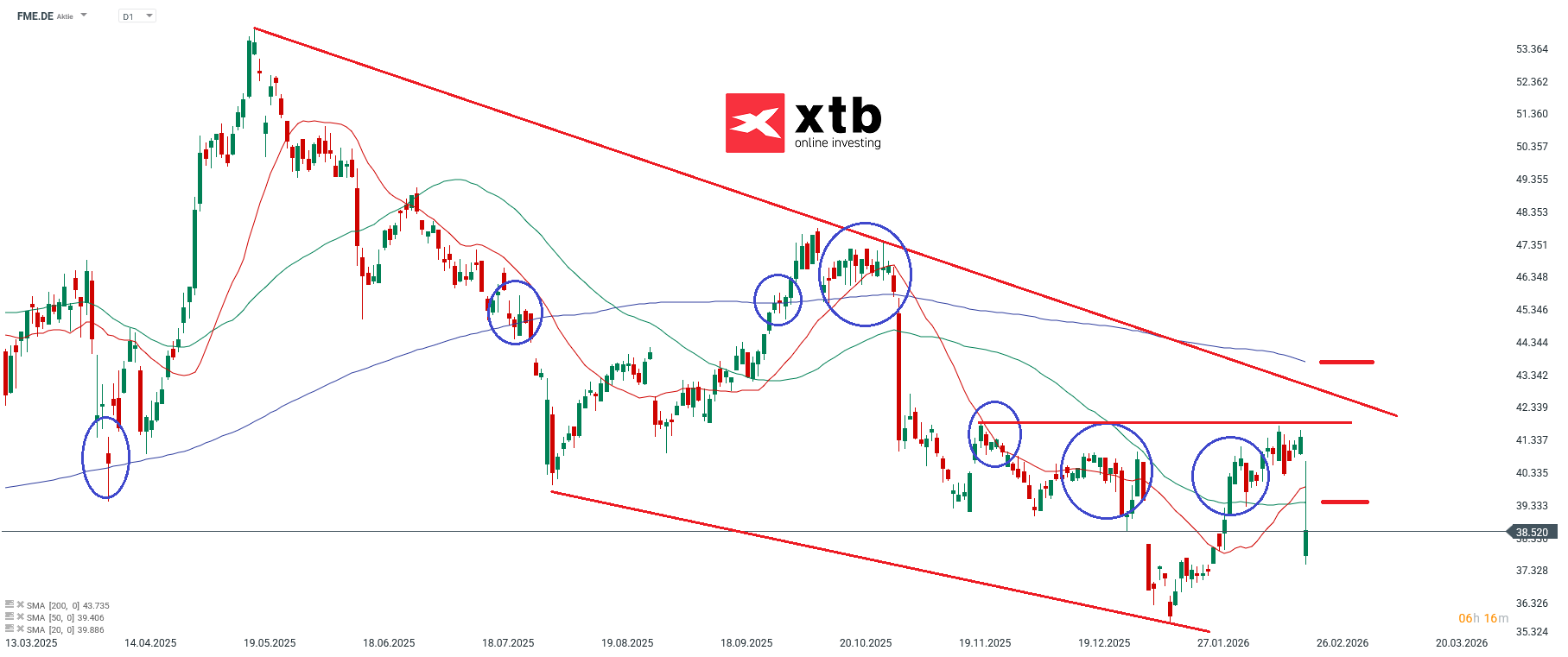 Fresenius Prognose im Tageschart