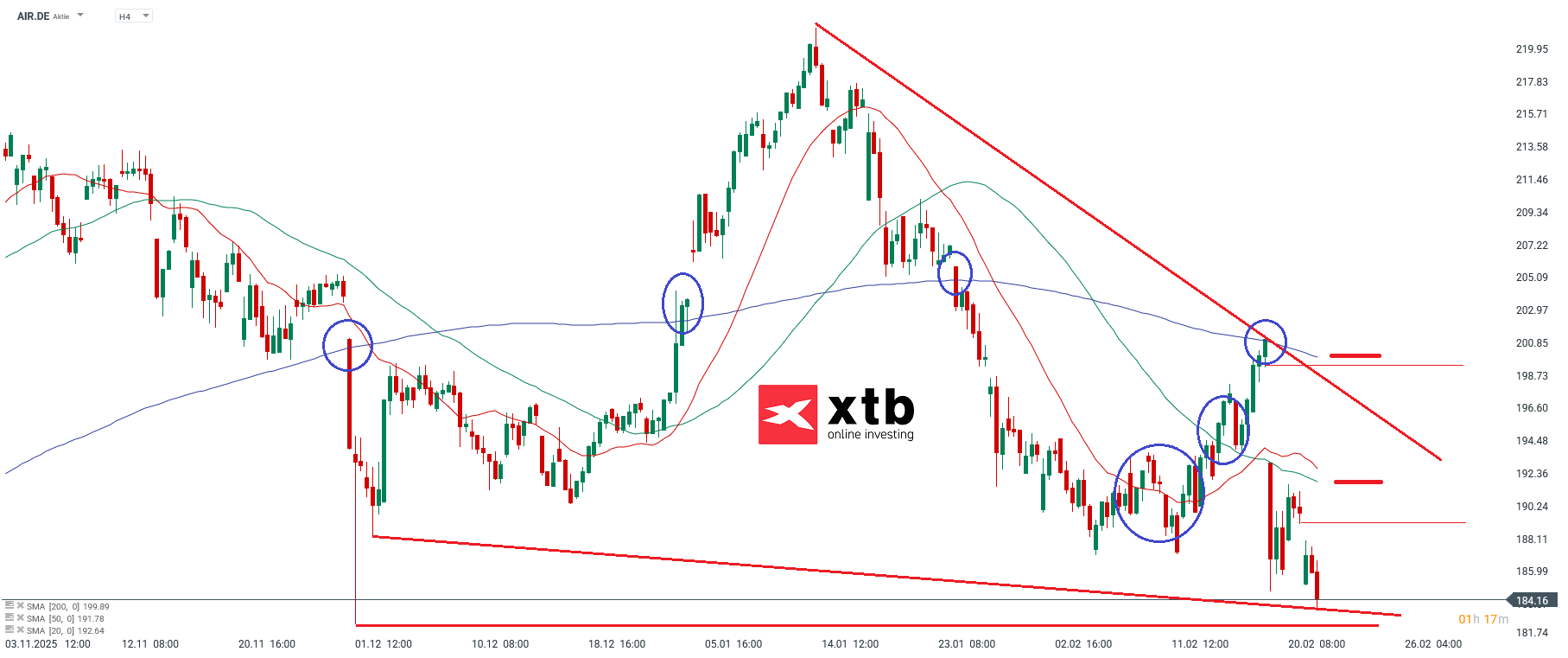 Airbus Analyse am 24.02.2026