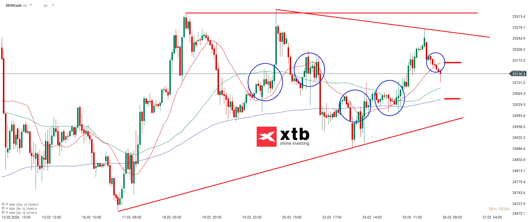 DAX Prognose im Stundenchart