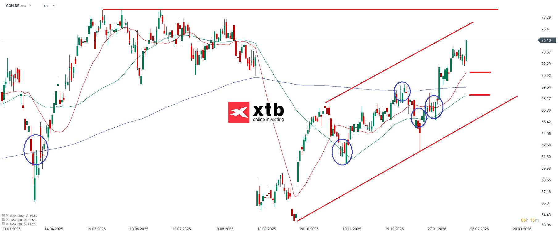 Continental Prognose im Tageschart