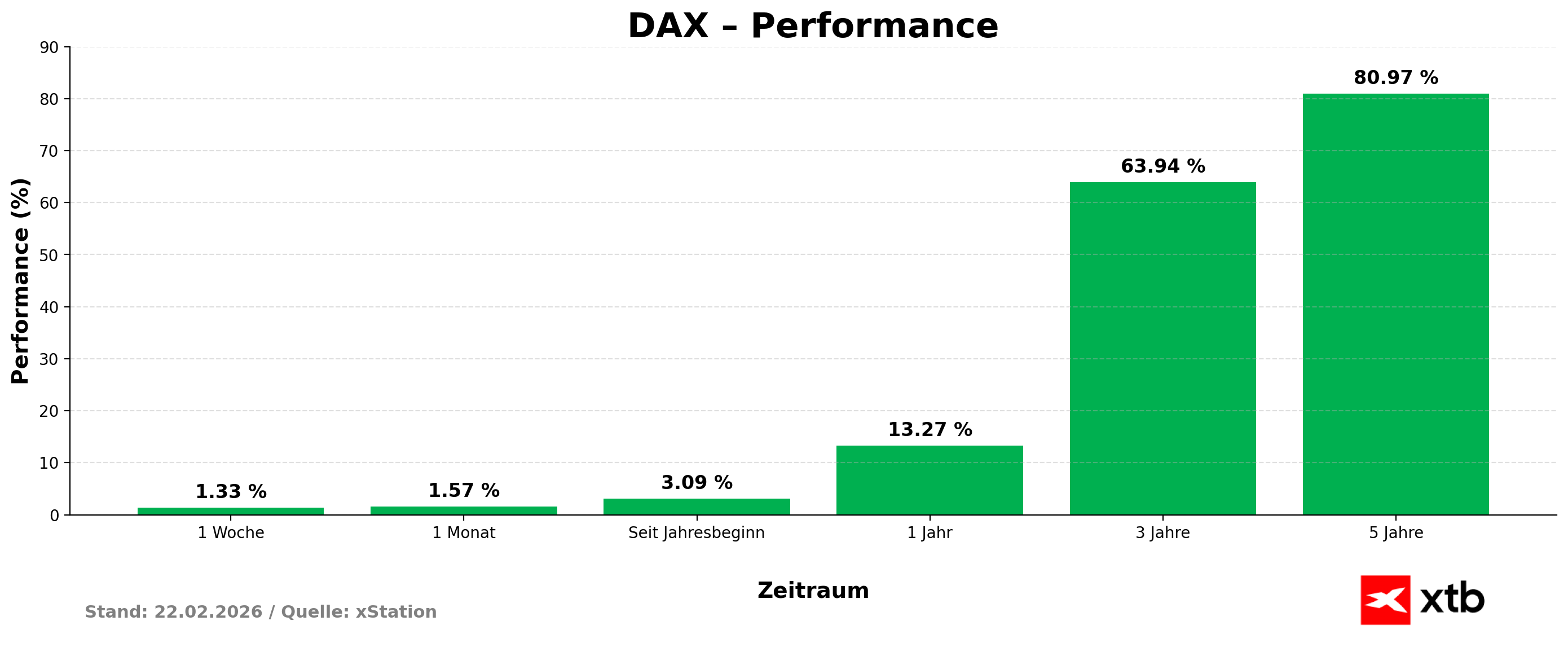 DAX Performance am 22.02.2026 - prozentuale Rendite oder VerÃ¤nderung