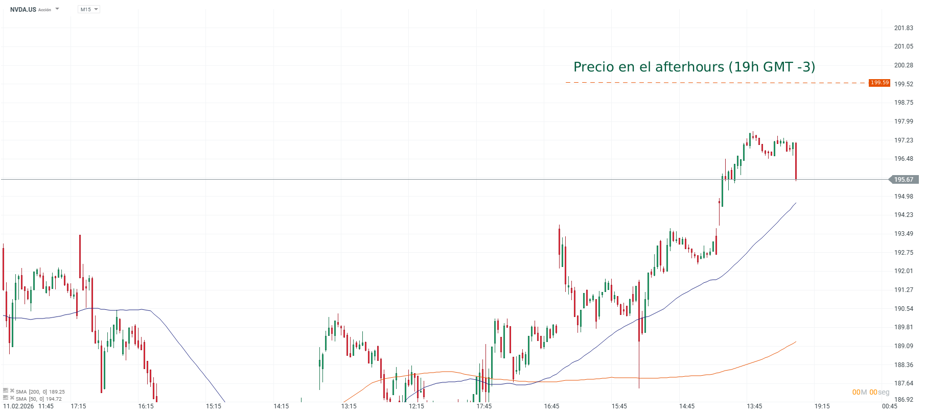 Grafico de precios de las acciones de nvidia