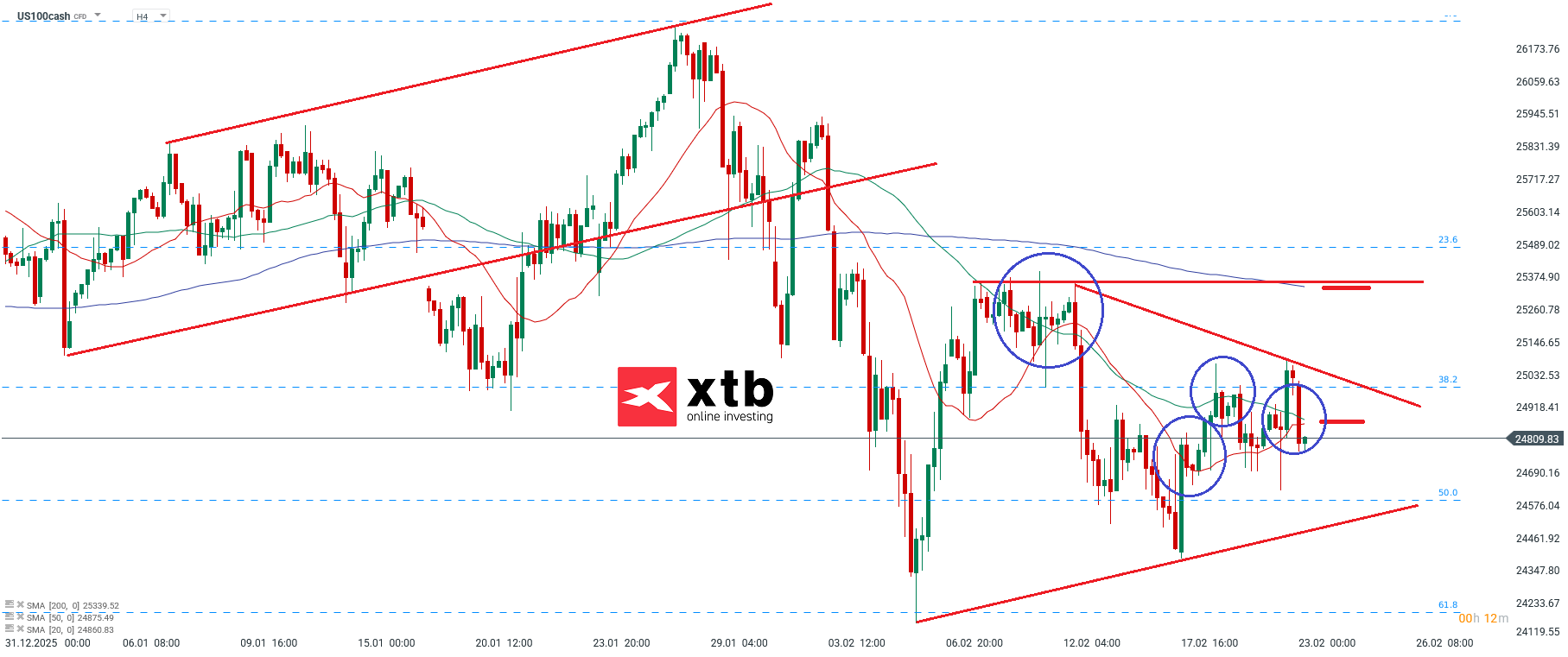 Nasdaq Analyse im 4H Chart