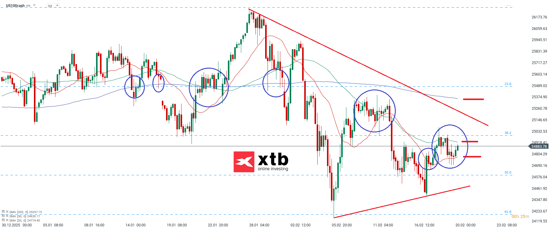 Nasdaq Analyse am 20.02.2026