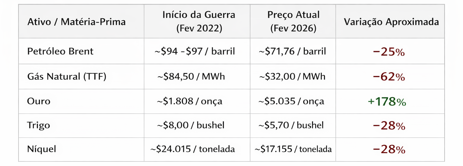 EvoluÃ§Ã£o dos principais ativos desde o inÃ­cio da guerra (fevereiro de 2022 vs fevereiro de 2026)