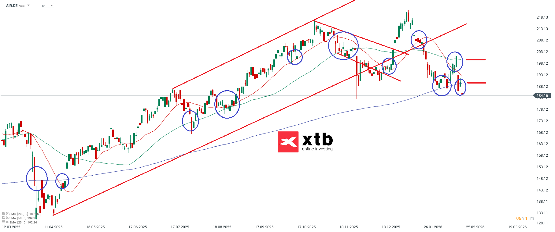 AIRBUS Prognose im Tageschart