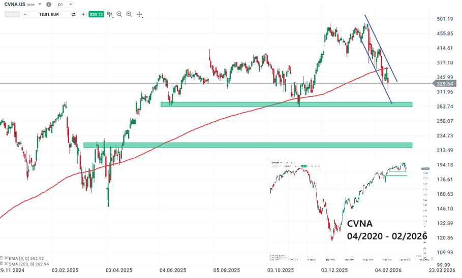 Carvana Aktie Prognose und Analyse am 20.02.26 - Daytrading