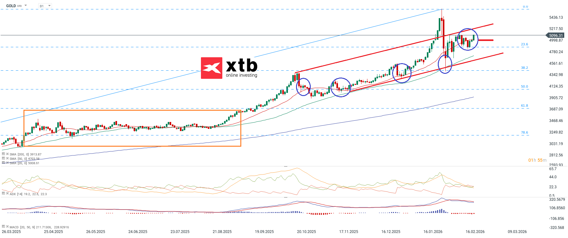 Gold Aktuell - charttechnische Analyse und CFD Daytrading am 21.02.2026