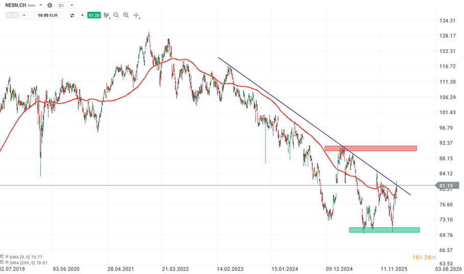 Nestle Aktie Prognose und Analyse am 24.02.26 - Daytrading