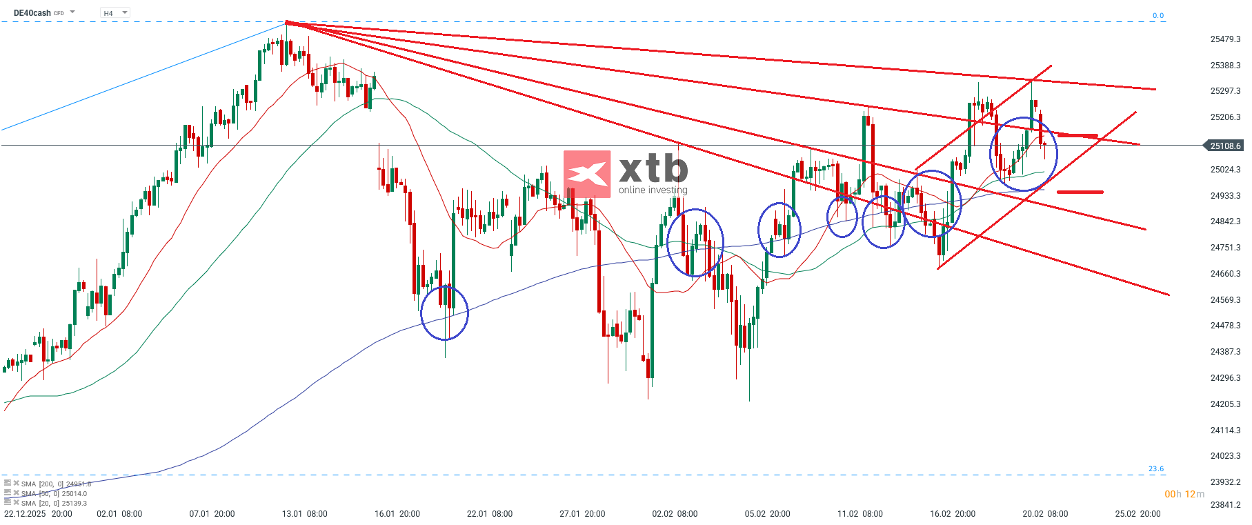 DAX Analyse im 4H Chart