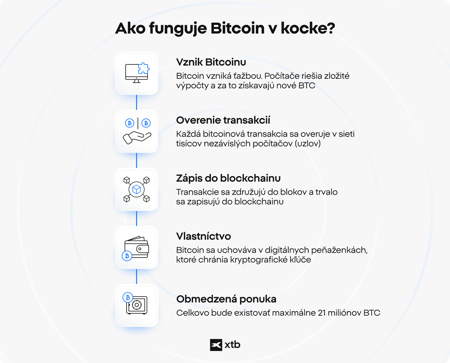 Infografika vysvetÄ¾ujÃºca, ako funguje Bitcoin, od vytvorenia a overenia transakcie aÅ¾ po zÃ¡znam v blockchainu, digitÃ¡lne vlastnÃ­ctvo a pevnÃ½ limit ponuky.
