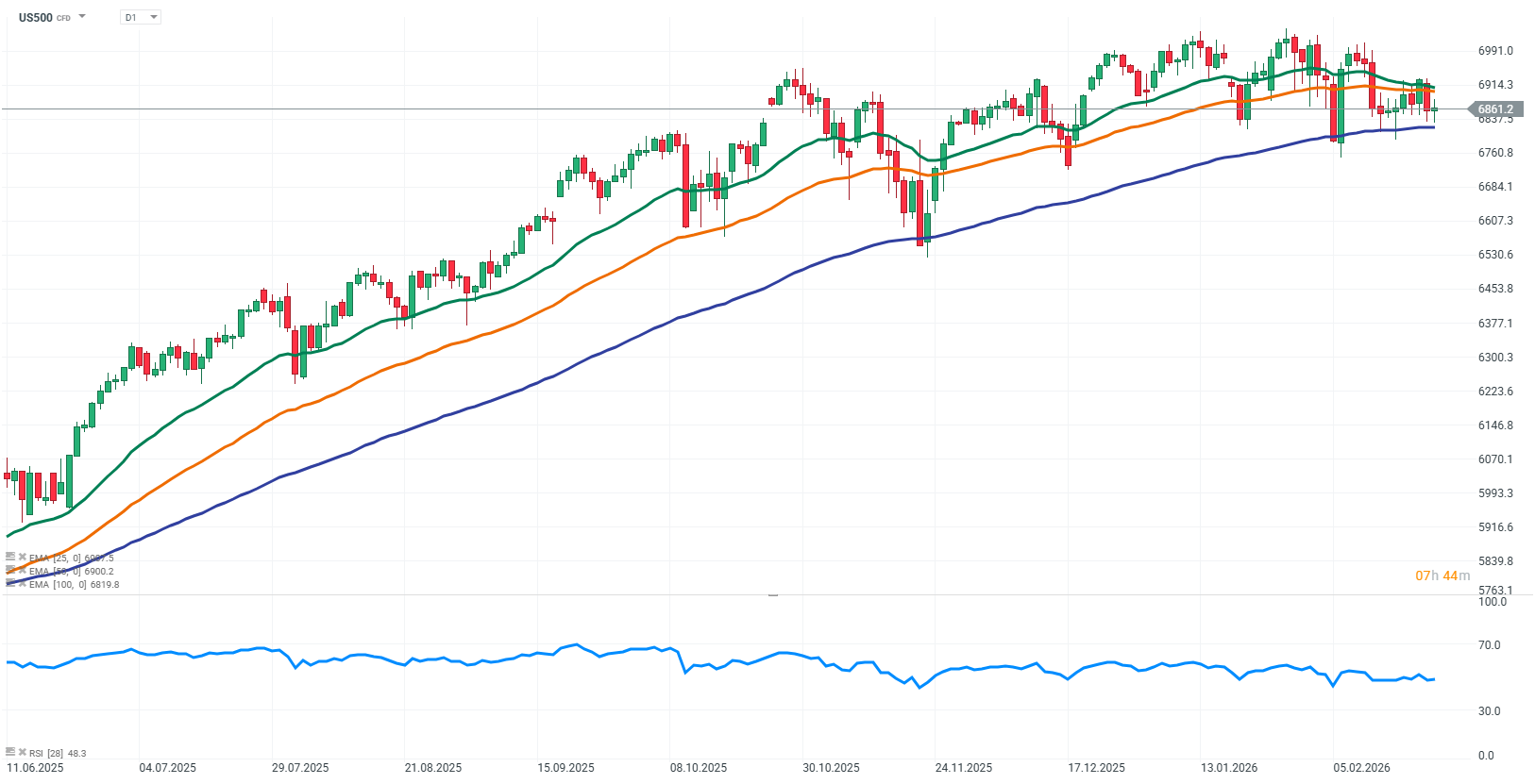 S&P 500 Index Chart (D1) Chartanalyse