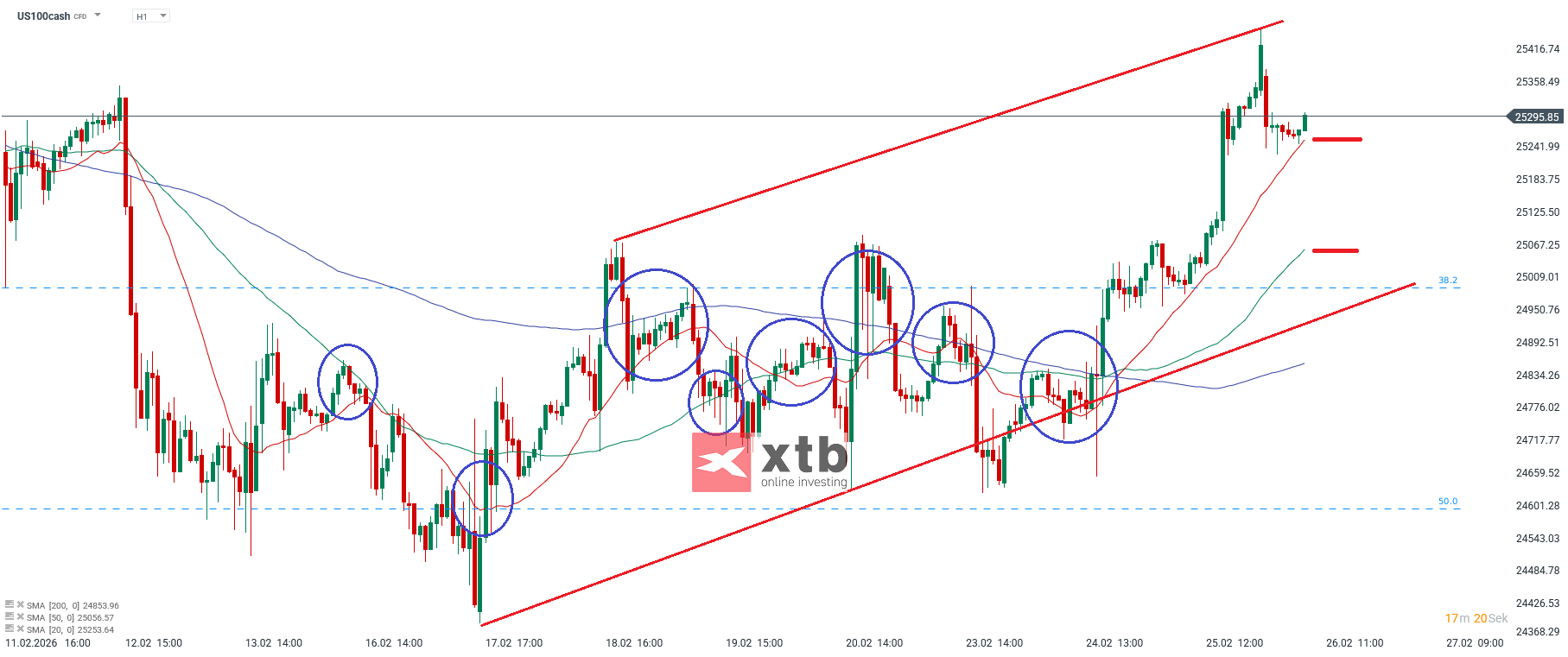 Nasdaq Prognose am 26.02.2026