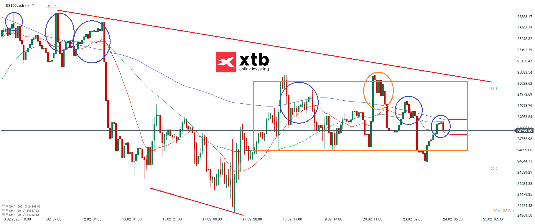 Nasdaq Analyse am 24.02.2026