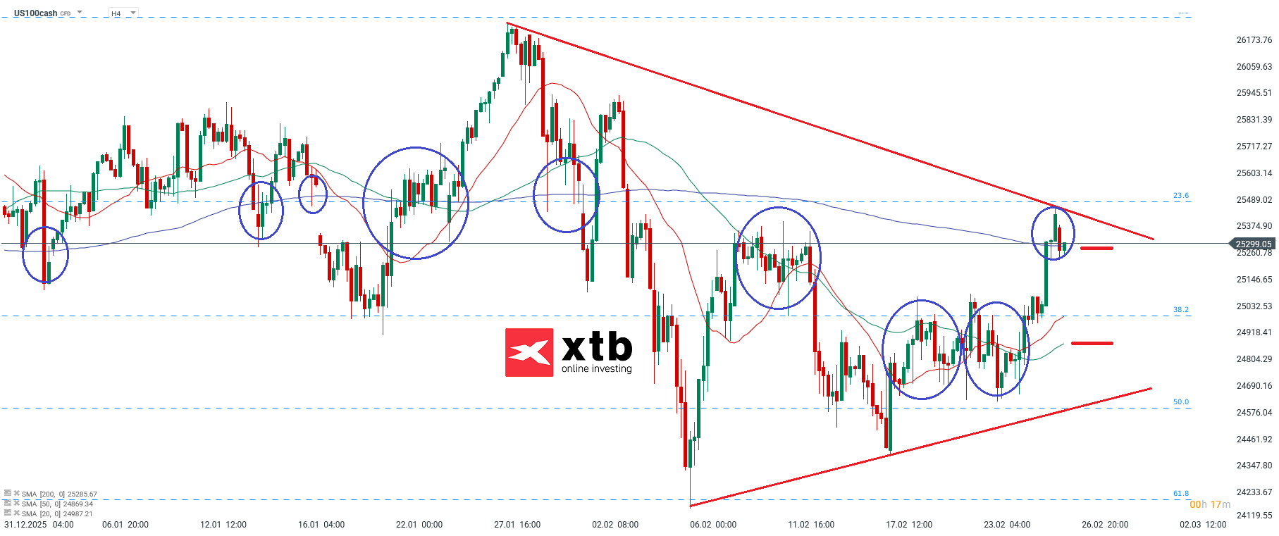 Nasdaq Analyse im 4H Chart