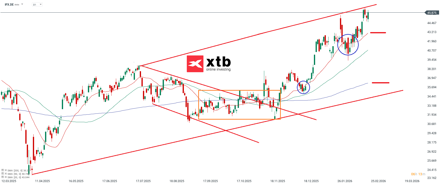Infineon Prognose im Tageschart