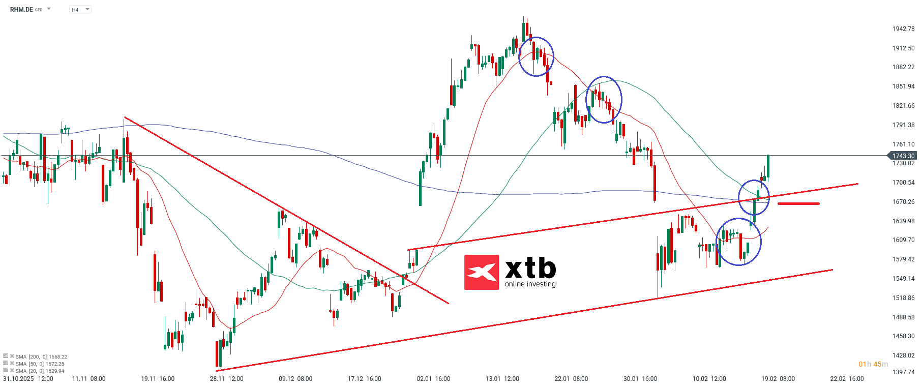 Rheinmetall Prognose im 4H Chart