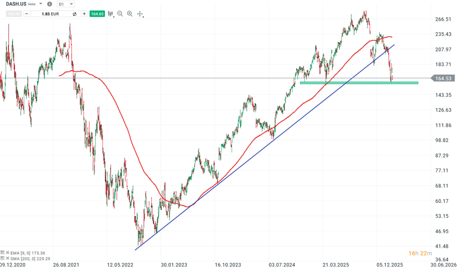 Doordash Aktie Prognose und Analyse am 24.02.26 - Daytrading