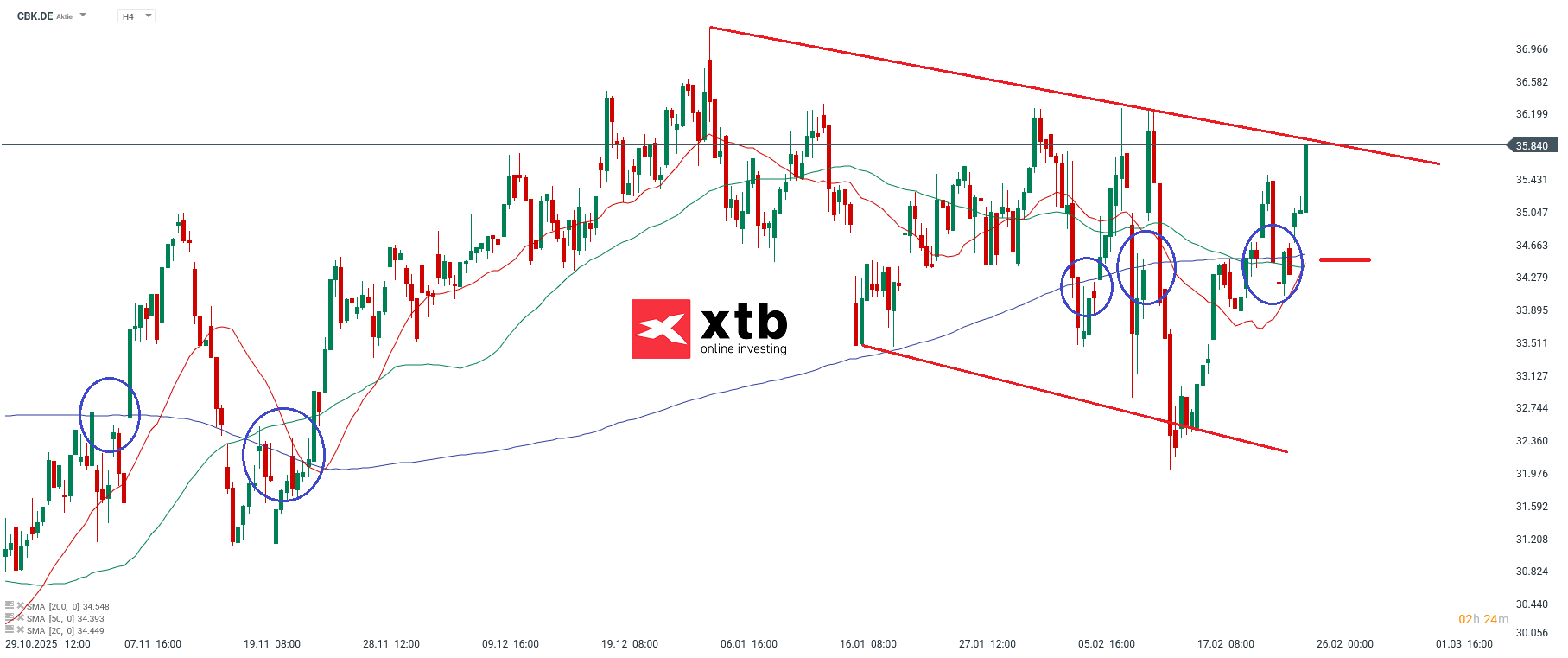 Commerzbank Analyse im 4H Chart