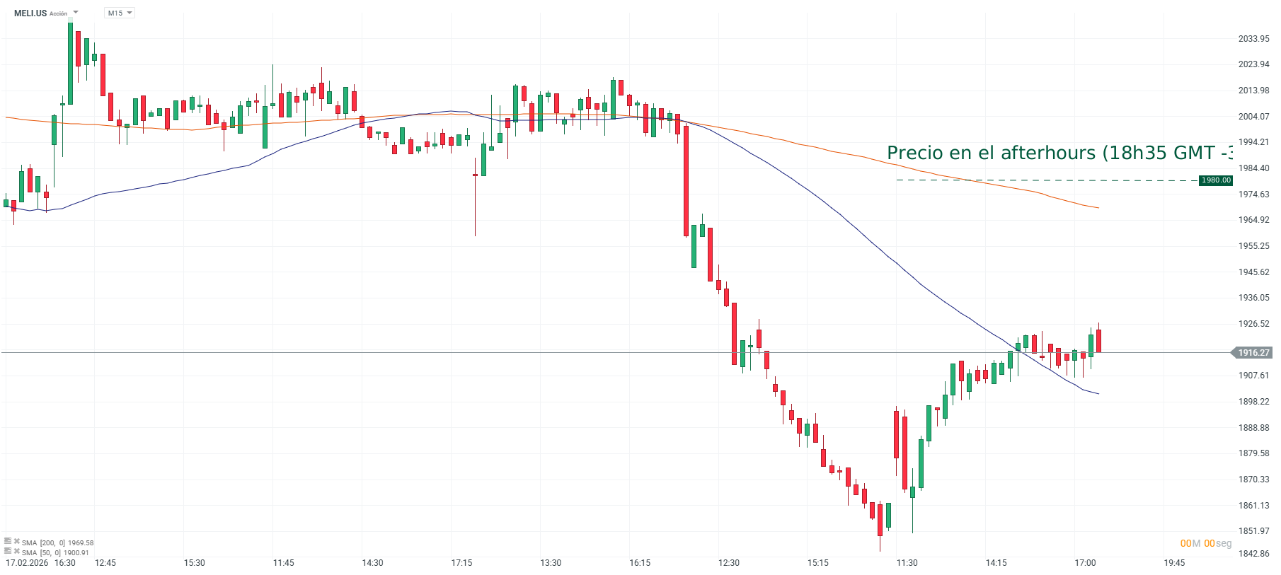 Grafico de precios de las acciones de mercado libre